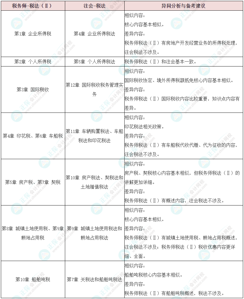 注會《稅法》VS稅務師《稅法Ⅱ》異同分析及備考建議