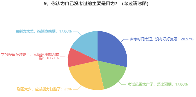 審計(jì)師考試失利原因