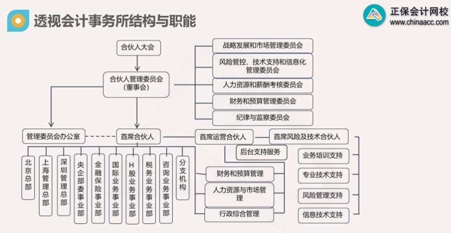 會計事務所結構與職能示例