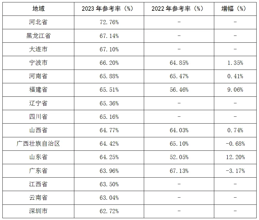 2023年高于全國(guó)參考率地區(qū)統(tǒng)計(jì)表