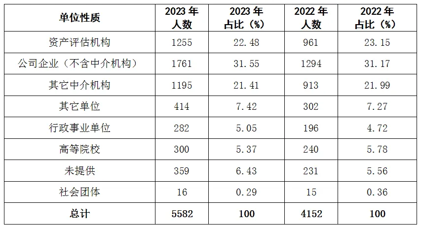 2022年和2023年不同單位性質(zhì)全科合格人數(shù)統(tǒng)計(jì)表