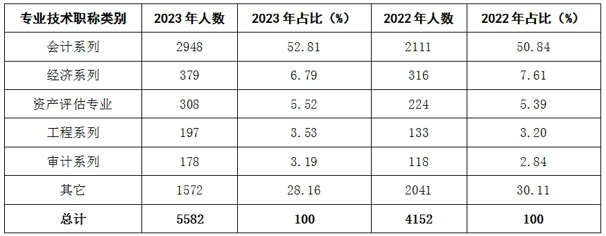 2022年和2023年不同專業(yè)技術(shù)職稱類別全科通過(guò)人數(shù)統(tǒng)計(jì)表