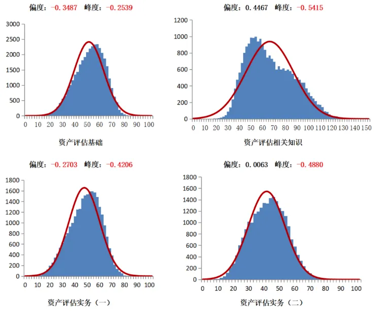 2023年各科目正態(tài)分布檢驗(yàn)圖