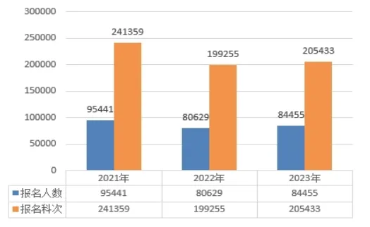 2021年至2023年考試報(bào)名情況統(tǒng)計(jì)圖