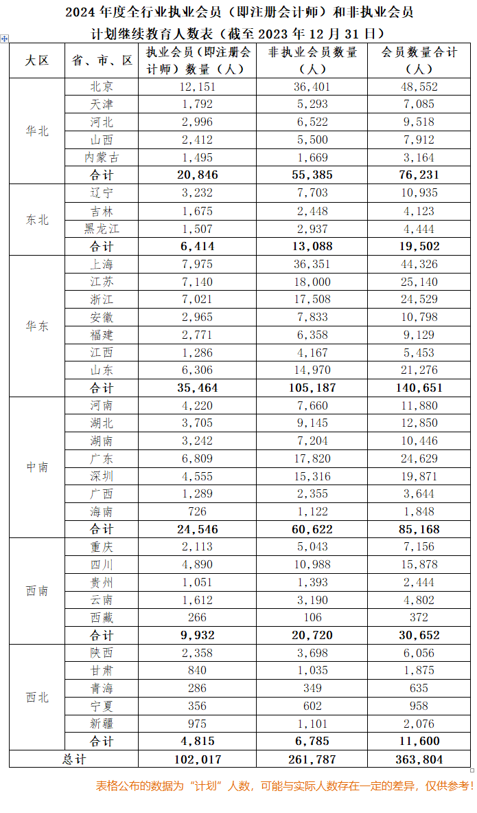 人數(shù)超10w？疑似2024年注會(huì)執(zhí)業(yè)會(huì)員人數(shù)曝光！