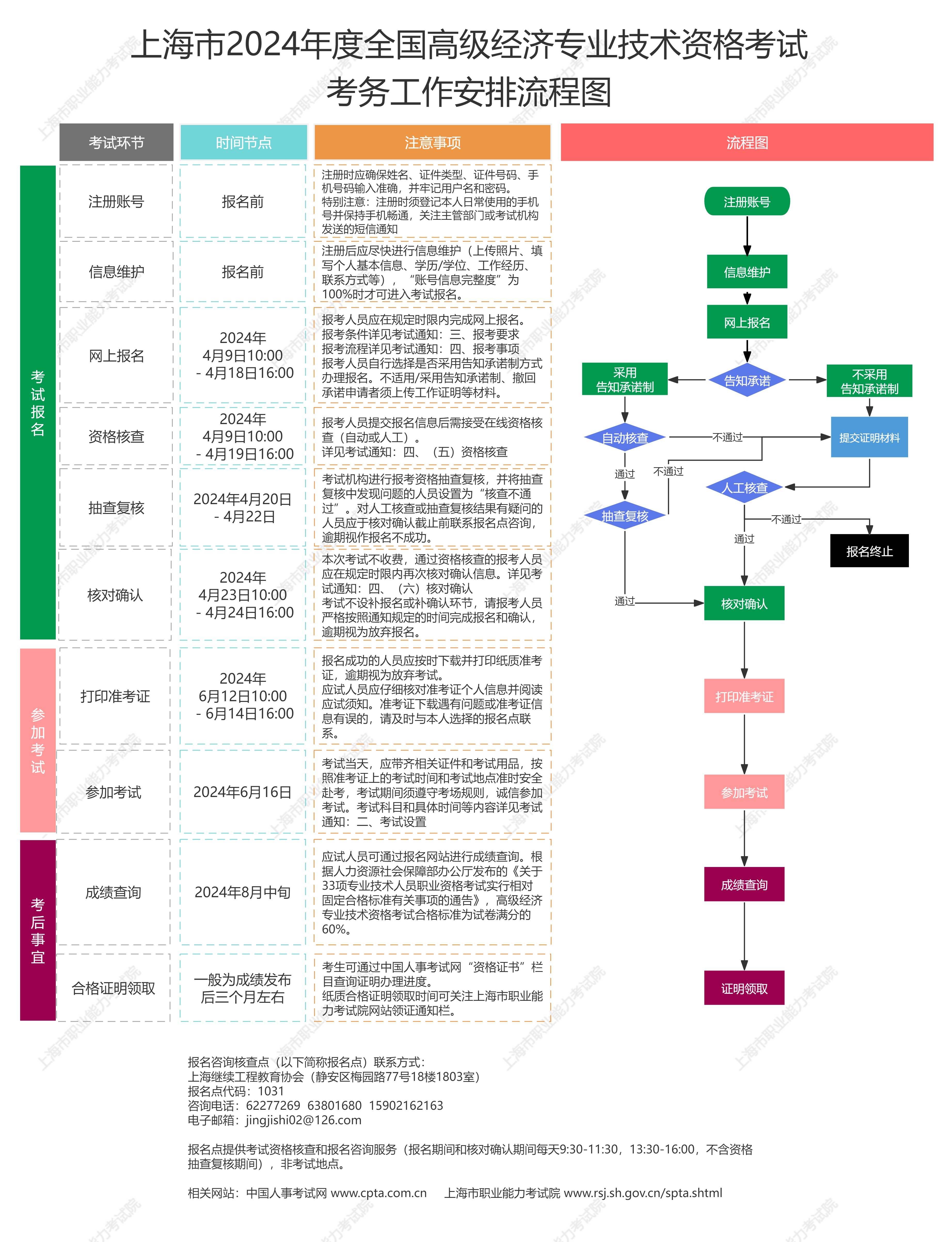 上海高級經(jīng)濟師報考流程