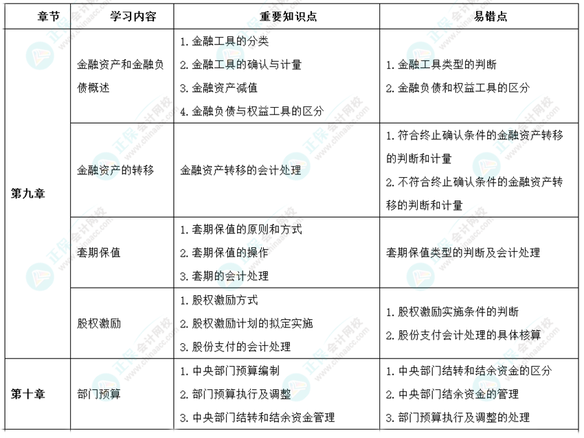 2024年高級(jí)會(huì)計(jì)師考前9周沖刺學(xué)習(xí)計(jì)劃