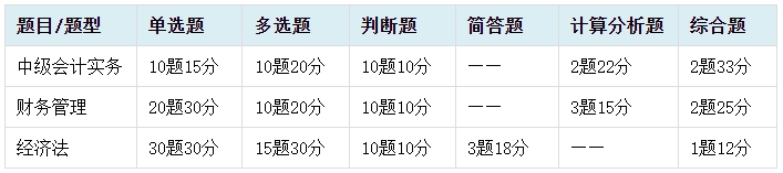 做題總出錯？中級會計客觀題命題特點及答題技巧