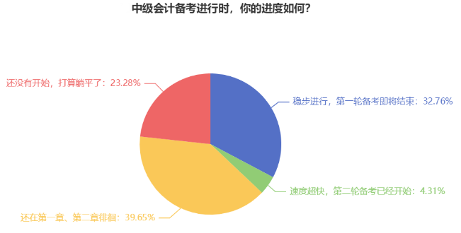 2024中級會計教材發(fā)布在即 近40%考生還在第一章徘徊？