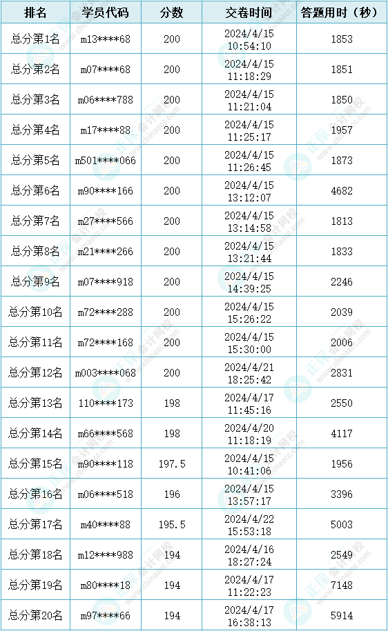 2024年初級會計(jì)第二次萬人?？即筚惈@獎(jiǎng)名單公布！快來查看~