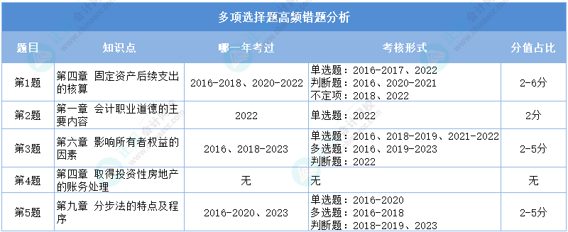 2024初級會計二模《初級會計實務》多選高頻錯題