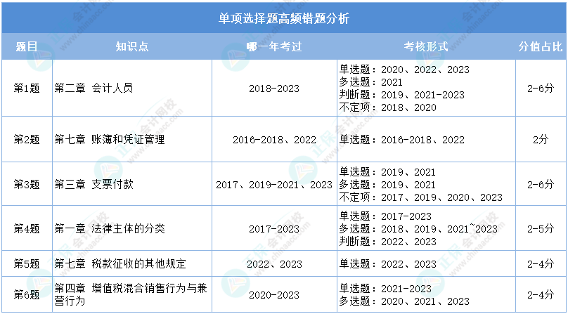 重點看！2024初級會計二?！督?jīng)濟法基礎(chǔ)》單選高頻錯題分析