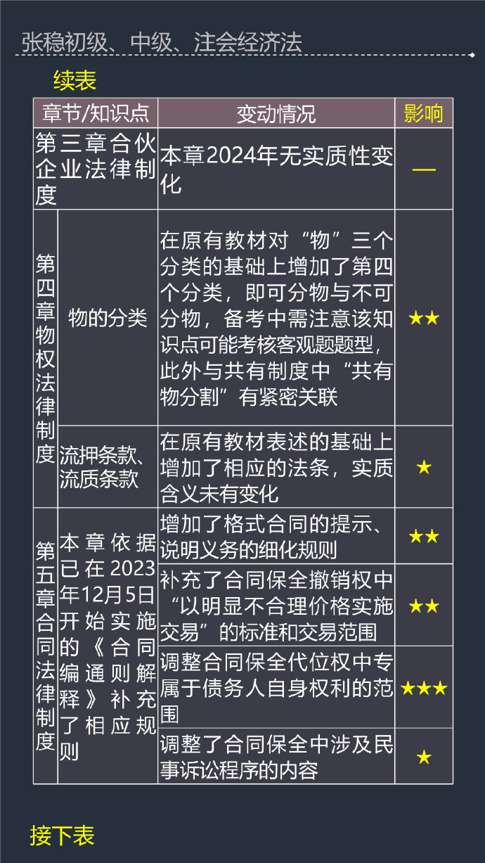 張穩(wěn)老師：2024年中級(jí)會(huì)計(jì)經(jīng)濟(jì)法教材變動(dòng)及備考影響程度