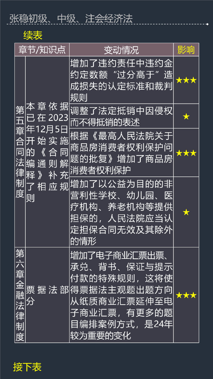 張穩(wěn)老師：2024年中級(jí)會(huì)計(jì)經(jīng)濟(jì)法教材變動(dòng)及備考影響程度