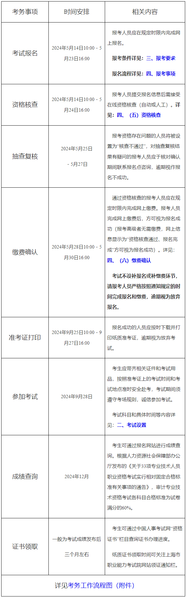 上海2024審計(jì)師工作安排