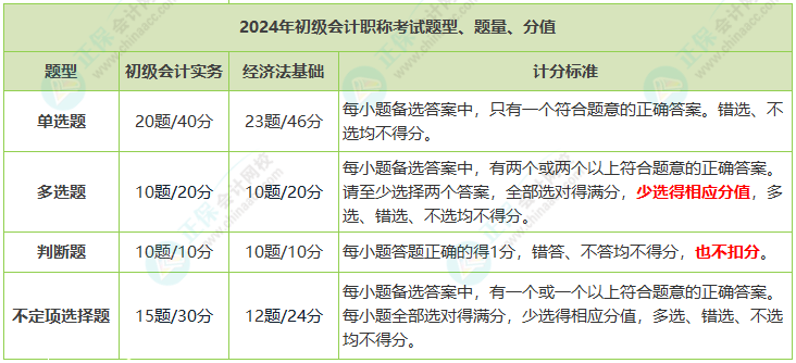 2024年初級(jí)會(huì)計(jì)職稱(chēng)考試題量、分值及評(píng)分標(biāo)準(zhǔn)