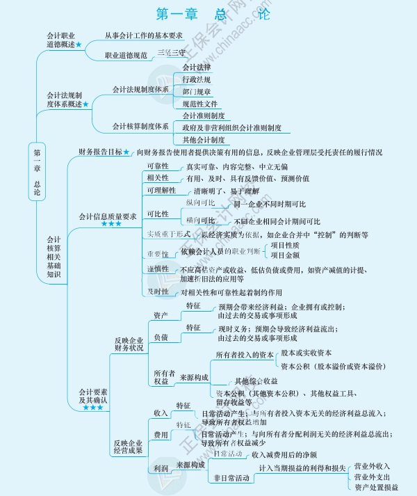 2024中級(jí)會(huì)計(jì)考前想要串聯(lián)知識(shí)點(diǎn) 思維導(dǎo)圖來助力！