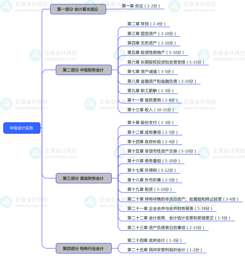 2024基礎(chǔ)備考！中級(jí)會(huì)計(jì)實(shí)務(wù)思維導(dǎo)圖+教材結(jié)構(gòu)