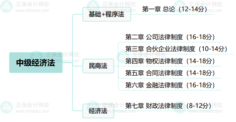 中級會計考試哪科最難？難度排行出爐！