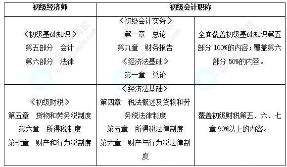 初級會計和初級經(jīng)濟師