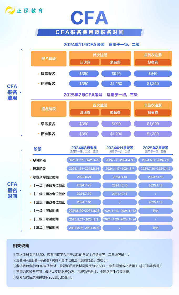 收藏！2024年CFA報(bào)名費(fèi)用&時(shí)間匯總！