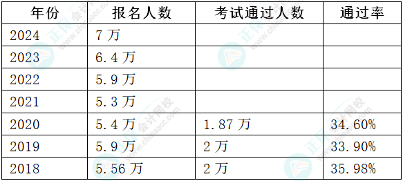 2024年高會報名人數上漲 通過率會上漲嗎？