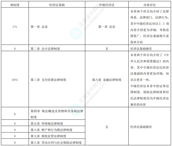 初級(jí)考后轉(zhuǎn)戰(zhàn)中級(jí)會(huì)計(jì)！經(jīng)濟(jì)法基礎(chǔ)vs經(jīng)濟(jì)法相似度分析