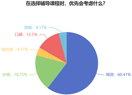 在選擇輔導(dǎo)課程時你優(yōu)先會考慮什么？