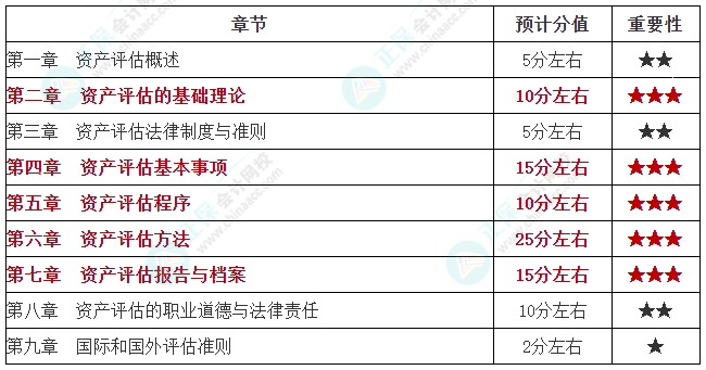 學(xué)重點(diǎn)！2024年資產(chǎn)評(píng)估師《資產(chǎn)評(píng)估基礎(chǔ)》各章重要性及預(yù)計(jì)分值