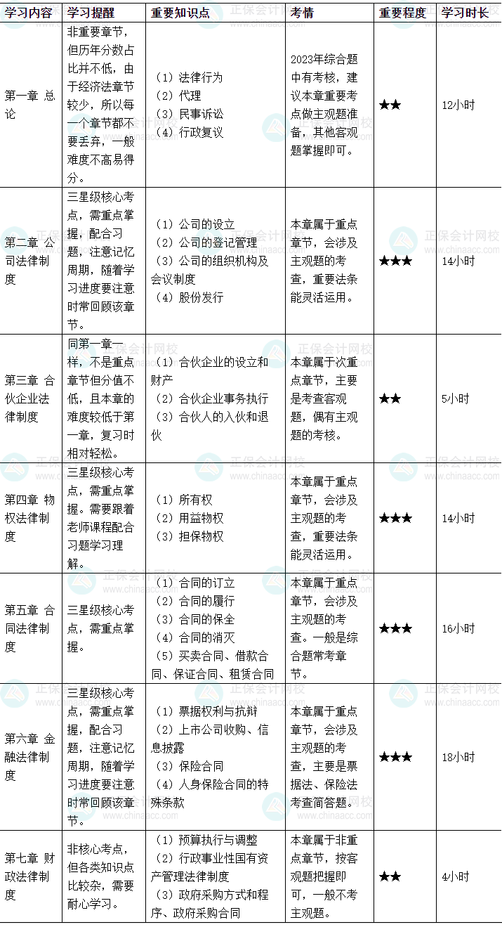 2024中級會計《經(jīng)濟法》各章節(jié)學(xué)習(xí)時長及備考建議