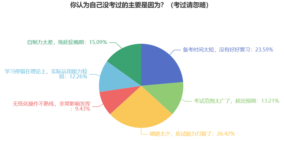 2024年中級(jí)會(huì)計(jì)考試各科難度大排行 沒考過的原因竟然是？