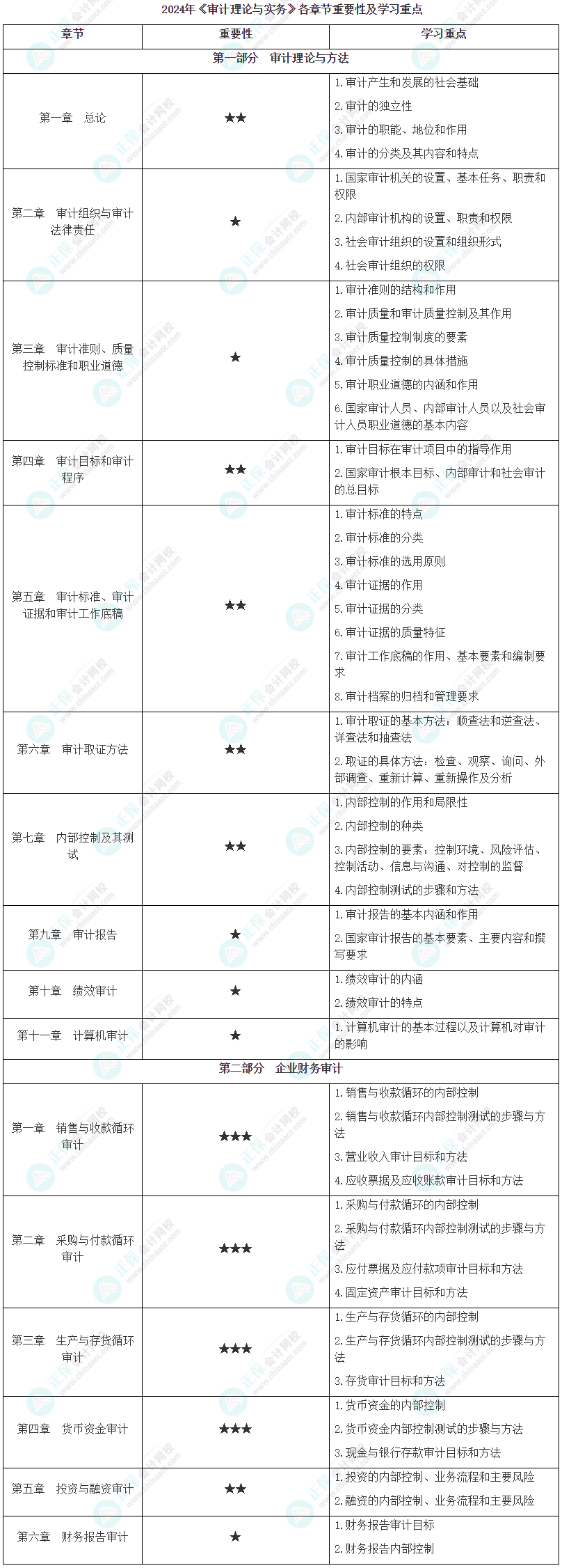 2024年《審計理論與實務(wù)》各章節(jié)重要性及學(xué)習(xí)重點(diǎn)