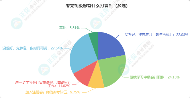 初級(jí)會(huì)計(jì)考完接下來有何打算？轉(zhuǎn)戰(zhàn)中級(jí)？沒考好接著再戰(zhàn)？...