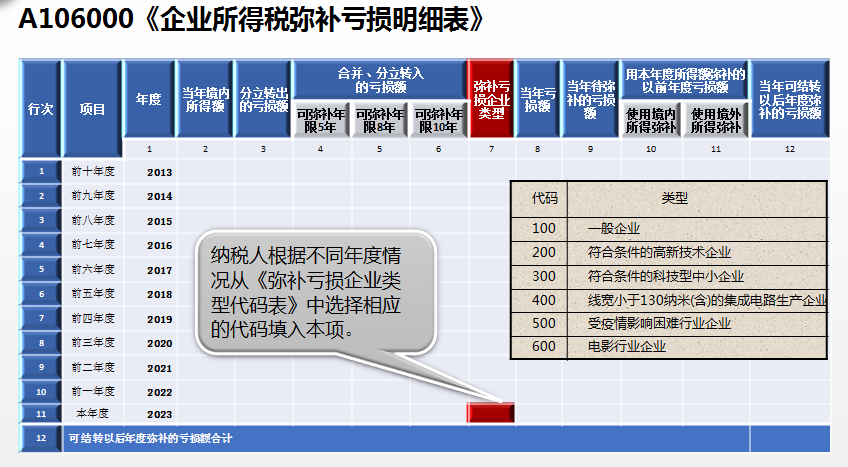 企業(yè)所得稅彌補(bǔ)虧損明細(xì)表