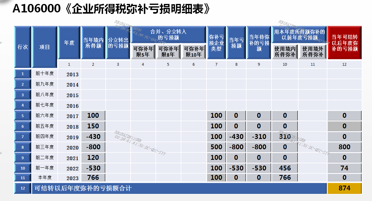 企業(yè)所得稅彌補(bǔ)虧損明細(xì)表