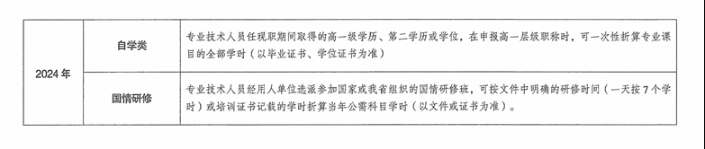 青海2024年專業(yè)技術(shù)人員繼續(xù)教育通知