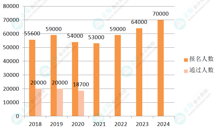 2024年高會報名人數(shù)上漲 評審競爭將更加激烈？