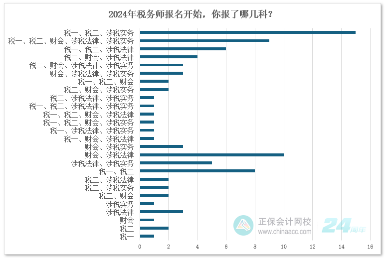 2024年稅務(wù)師報(bào)名開始，你報(bào)了哪幾科？