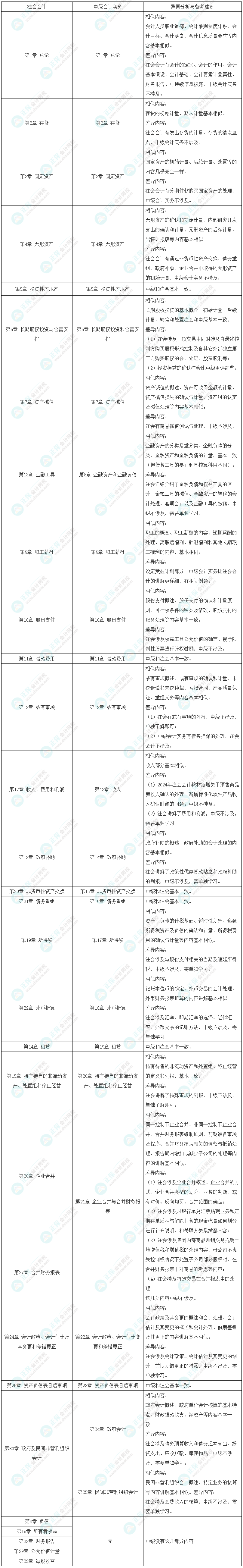 中級(jí)會(huì)計(jì)實(shí)務(wù)VS注會(huì)會(huì)計(jì)