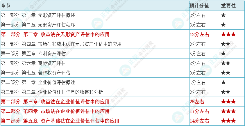 2024年資產評估師《資產評估實務（二）》各章重要性及預計分值