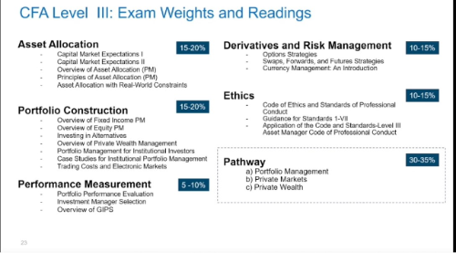 又有變化？CFA三級考試專業(yè)方向及變化！