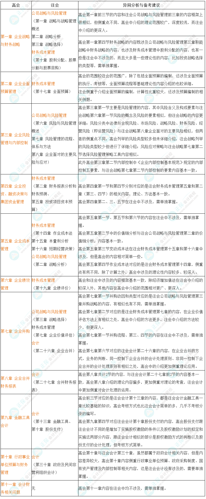 高級會計師與注冊會計師異同分析&備考建議