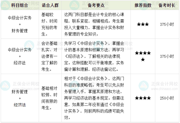 備考2024中級會計 掌握科目搭配 學習不累！