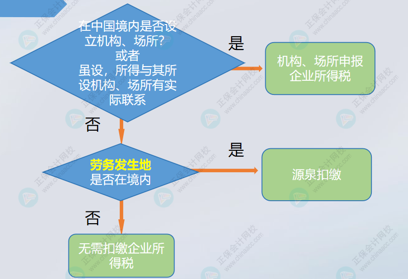 支付境外的咨詢費，是否扣繳企業(yè)所得稅