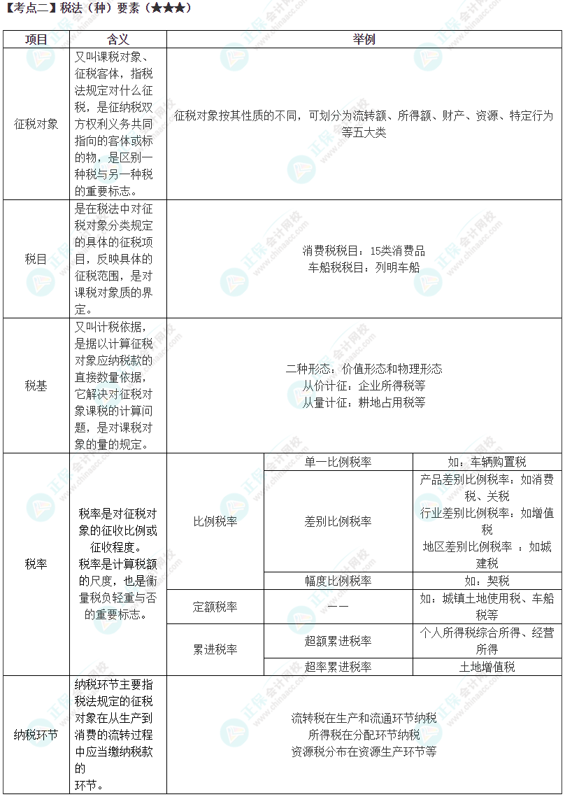 2024年注會《稅法》高頻考點(diǎn)2