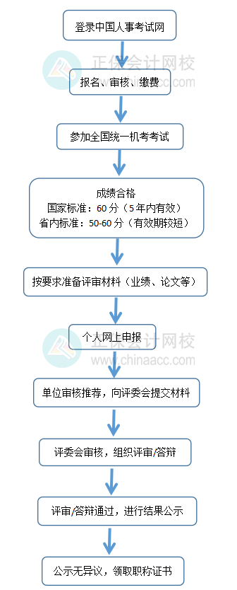 高級經(jīng)濟(jì)師考評流程