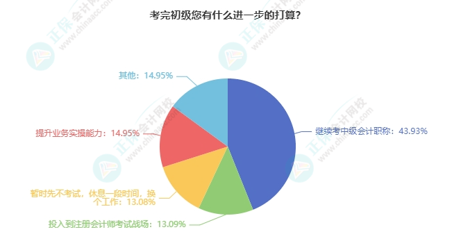 初級會計(jì)考后有什么打算？強(qiáng)的可怕！我們可以相約中級/注會/稅務(wù)師...