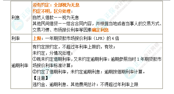 2024年注會(huì)《經(jīng)濟(jì)法》第4章高頻考點(diǎn)15：借貸合同