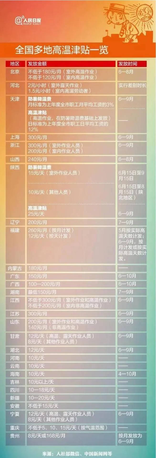 31個省份的高溫津貼標準