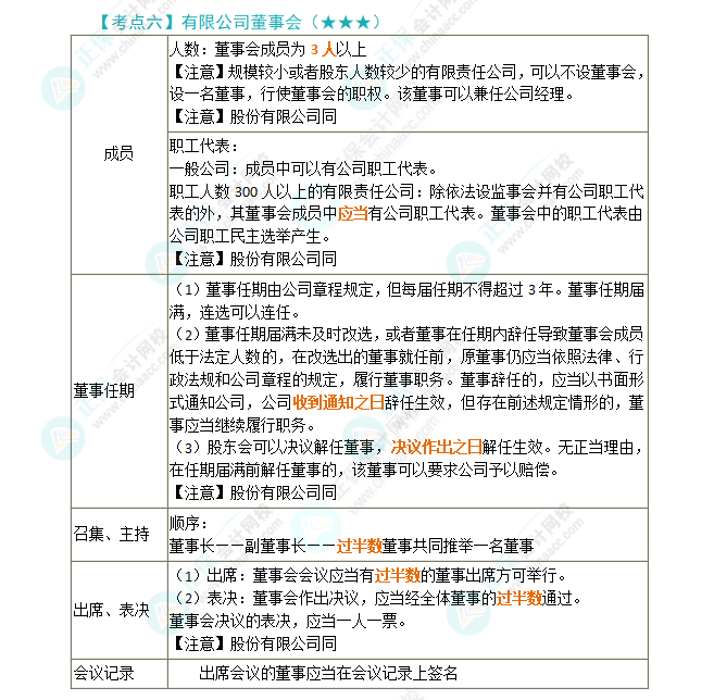 2024年注會第6章高頻考點6：有限公司董事會